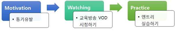 1) WP수업모형 <VOD 시청 (Watching) 후기초개념실습 (Practice) 하기 > WP수업모형은 EBS 소프트웨어야놀자 VOD 다시보기를시청 (Watching) 한후이내용을바탕으로하여직접엔트리프로그램을이용해서실습 (Practice) 을하는과정을통해서기초적인개념을형성하고학생들의컴퓨터사고력을기르는수업모형이다.