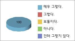 가. 연구과제에대한검사결과및분석 연구과제에대한검사결과및분석은아래의 < 표 31> 과같다. < 표 31> 연구과제검사결과및분석 조사내용 (2015 년 7 월 ) 비고 1. 교실환경 ( 스마트기기, 데스크탑컴퓨터, 소프트웨어관련인물, 소프트웨어관련직업 ) 이소프트웨어교육에도움을주었나요?