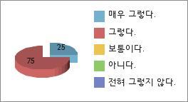 결과분석 교실환경과마찬가지로모든학생이 매우그렇다 라고 대답한것으로보아아침시간과창의적체험시간의소프트웨 어교육이적절했다고판단할수있었고소프트웨어교육을 위한다양한교육내용이필요한것을알수있었다. 3. 교육방송 VOD 를활용한소프트웨어교육은나에게도움을주었나요?