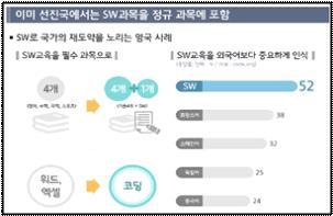 고있고다양한논의도진행이되고있는상황이다. 그러나아쉽게도현재학교현장에서대부분의학생과교사는소프트웨어교육을단순히한글문서편집이나프레젠테이션을위한프로그램등으로알고있는경우가많고왜소프트웨어교육이필요한것인가에대한인식이아직 < 그림 2> 선진국의 SW교육상황 2) 은많이부족한상황이다. 또한, 학교현장에서교사들이소프트웨어교육을손쉽게적용할수있는자료및방법이부족한상황이다.