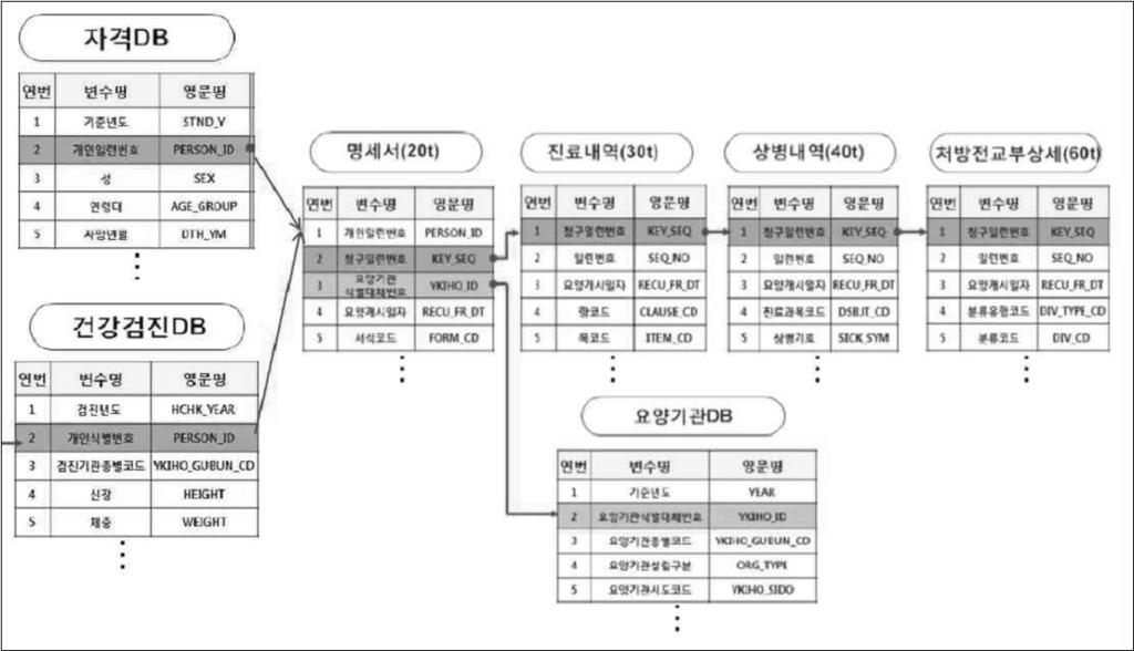 Fig. 1. 국민건강보험공단표본코호트 DB 통합과이용 Table 4. 천식상병코드 (ICD-10, KCD-4/5) 상병코드한글명영문명 J45 천식 Asthma J45.0 주로알레르기성천식 Predominantly allergic asthma J45.0-002 아토피성천식 Atopic asthma J45.