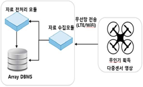 ICT 신기술 나리오를실시간으로제공하는서비스플랫폼개발이목적이다. 현재본서비스를제공할수있는 Front to End 시스템이개발 완료되어실험실테스트를진행하였으며, 실제필드에서의재난감시및예측성능을검증하기위한필드테스트를진행중이다. 상세히살펴보면, 운용시스템에서는국지적산불재난에특화된서비스를위해무인기에가시광센서와열화상센서를탑재하였다.