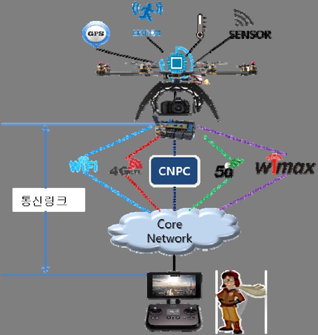 주간기술동향 2018. 3. 14. < 자료 > ETRI 자체작성 [ 그림 1] 무인기시스템의구성소그리고무인기와지상통제소를연결시켜명령이나상태, 위치, 자세정보등을교환하게해주는통신링크로구성된다.