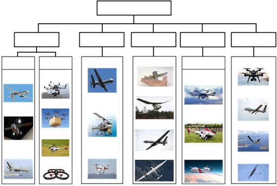 ICT 신기술 무인기의분류 운용주체형태크기무게고도 군사용민수용고정익초소형 (<0.