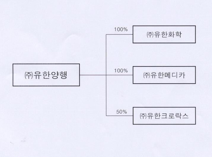 (4) 지배ㆍ종속회사간의특수관계 관계회사명 지배기업종속기업조인트벤처투자관계기업 유한양행 유한화학, 유한메디카유한킴벌리, 유한크로락스, 한국얀센, 인도G.T.B.L ( 주 ) 엔솔테크 (5) 회사와계열사간임원겸직현황 - Ⅷ. 임원및직원등에관한사항의 ' 상근임원의겸직현황 ' 을참조.