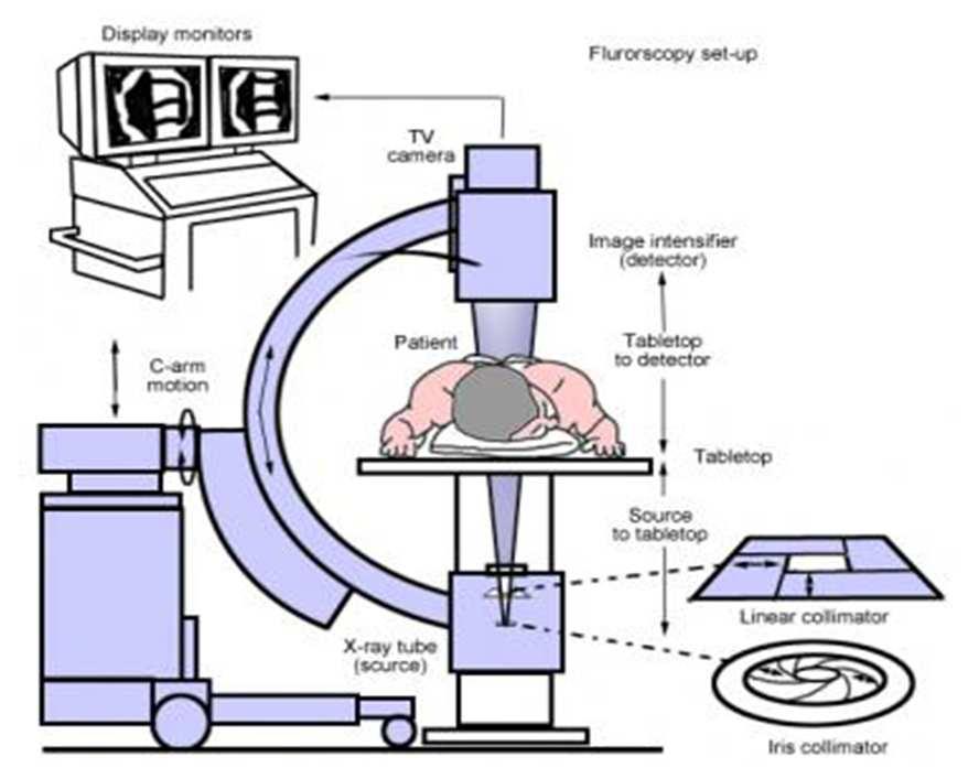 그림 74. Fluoroscopy 시장규모전망 그림 75. 수술용 C-Arm 설명도 ( 십억달러 ) 3. 2.5 2. CAGR '15~'22E +5.8% 1.81 2.4 1.5 1..5. 215 22E 자료 : Global Industry Analysis 자료 : 언론자료 그림 76.