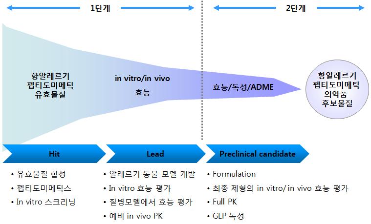 소속직위성명역할 종근당종합연구소소장이성숙 ( 주 ) 휴온스종합연구소상무이사최남송 한독약품신약연구소센터장원권연 CJ 제일제당제약연구소센터장박영준 관련산업의특성및국내외현황사업의산업적특성, 신약개발전문가 관련산업의특성및국내외현황사업의산업적특성, 신약개발전문가 관련산업의특성및국내외현황사업의산업적특성, 신약개발전문가 관련산업의특성및국내외현황사업의산업적특성,