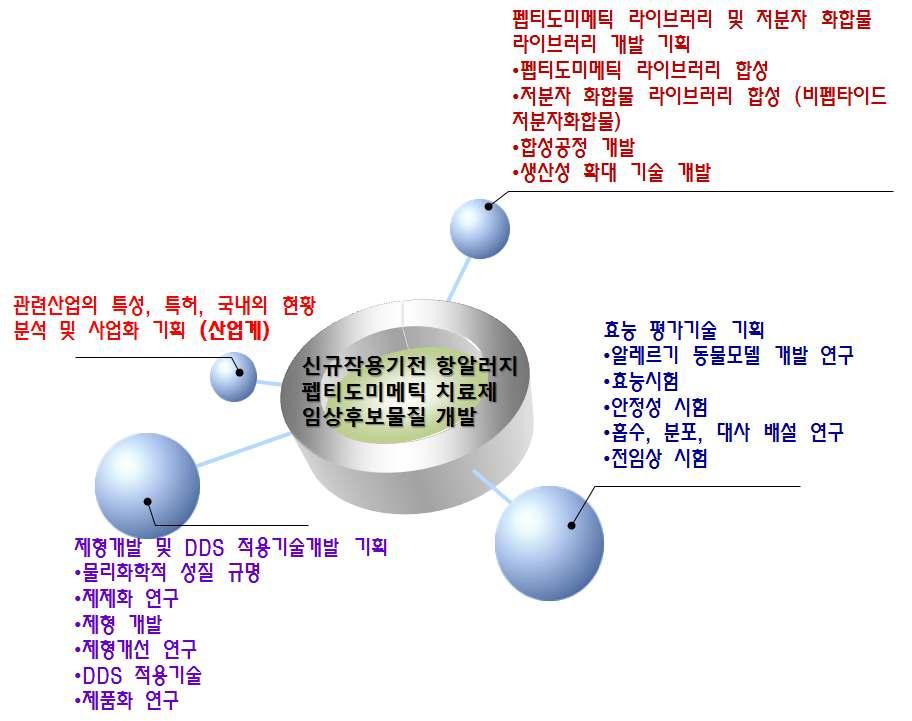 련제제화기술에관한특허가 16%, 백신에관련한특허가전체의 7%, 그리고 유전자치료제기술에관한특허가전체의 1% 를차지함. 마.