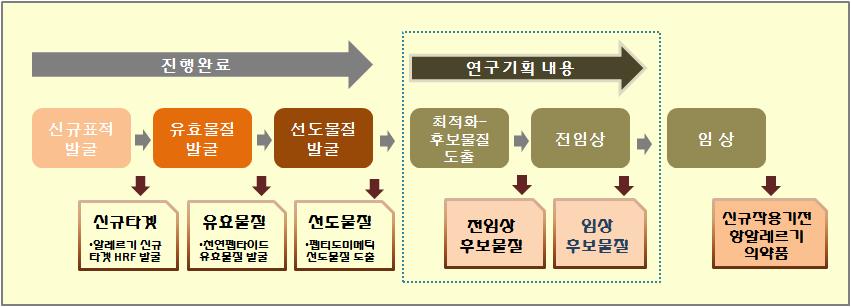 2. 연구개발의범위 펩타이드계의약품 ( 펩타이드및펩티도미메틱의약품 ) 에대한물질특허등원천기술을확보하며대량생산을위한합성플랫폼을개발하고, 최적제형화를통해안전성과효능이진일보한새로운기전의경쟁력있는신약개발을목표로함. 본연구기획을통해신규의약품개발에대한기획결과를도출하여, 이에따른과제수행과정에서가능한여러결과물들을확보하고궁극적으로최적화한임상후보물질을도출하고자함. Ⅳ.