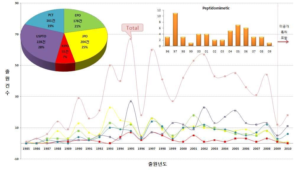 2. 특허동향 가. 전체특허동향 특허의연도별동향은검색된각국의공개및등록특허에대하여연도별로그유효특허건수를도표화하여정량화함으로써전체적인기술의수준및국가별동향을파악하기위한분석방법임.