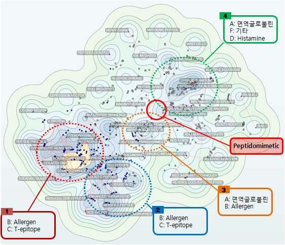다. 신규작용기전알레르기펩타이드치료제기술분야의전체특허분포도 (Themescape) 분석도구 : 키워드맵 (Keywords Map) 6) 미국등록특허를대상으로키워드맵분석을실시한결과, 크게 4개의그룹을형성하고있음. 1그룹과 4그룹은높은등고선맵을나타내고있어관련성이높은특허들이많이포진되어있음을알수있음.