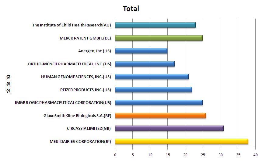 < 전체주요출원인에대한특허동향 ( 상위 10 개社 )> 각국에출원된대표출원인을살펴보면, 미국에대표출원인으로미국의 ORTHO-MCNEIL Pharm., INC. 와호주의 The Institute of Child Health Research 이주요출원인으로나타났으며, 그뒤로독일의 MERCK PATENT GMBH., 미국의 PFIZER PRODUCTS INC.