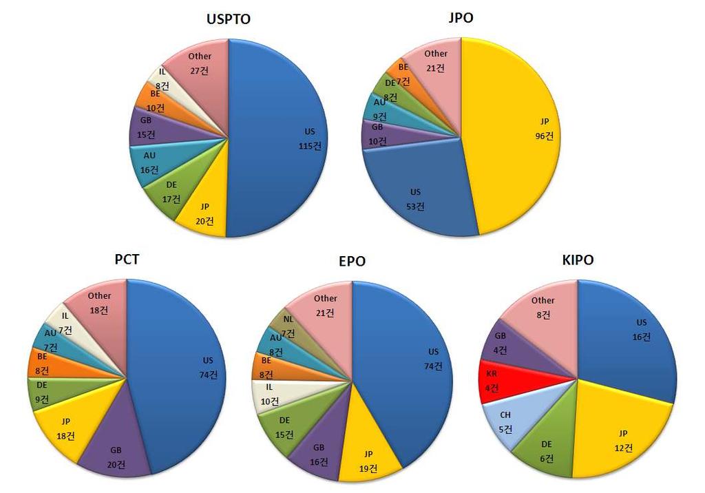 < 주요출원국의출원인국적별특허동향 > 주요국가별로살펴보면, 미국에출원한출원인국적으로는미국 115건, 일본 20 건, 독일 17건, 호주 16건등순으로출원하였으며, 기타 27건에는스위스 (6건), 오스트리아 (3건), 프랑스 (3건), 네덜란드 (3건), 대만 (3건), 이탈리아 (2건), 한국 (2건), 브라질 (1건), 캐나다 (1건), 스페인