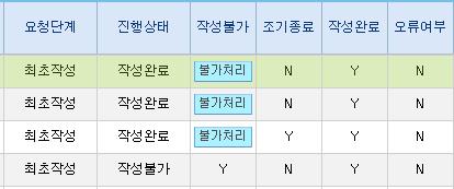 평가정보수집시스템을이용한조사표작성요령 6 조사대상자목록 대상자의이름또는주민번호를클릭하면해당대상자의조사표를작성하거나조회하고자할수있도록 조사표 화면으로이동한다. 목록하단스크롤바를좌 우로이동하면주민등록번호에틀고정되어있으며이하메뉴를볼수있다.