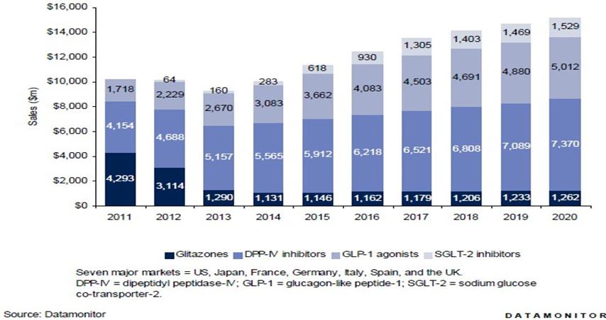 http://helpdrug.kfda.go.kr 2) 국내외당뇨병치료제시장성장 전세계당뇨병치료제시장은꾸준히성장할것으로전망된다. 경구당뇨병치료제시장의경우, 2011년약 100억달러 ( 약 11조원 ) 에서 2020년 140억달러 ( 약 16조원 ) 으로예상되며, 특히 DPP4저해제의경우, 동기간동안 42억달러 (4.
