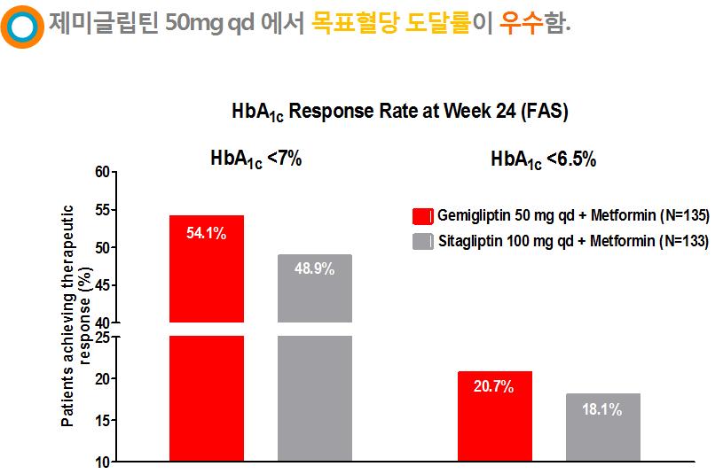 http://helpdrug.kfda.go.kr (2) 우수한목표혈당도달능 (3) 우수한 Beta-cell 개선효과 3) 허가관련 제미글로 ( 제미글립틴 ) 는 CTD 자료로신약품목허가를신청하여승인받았다.