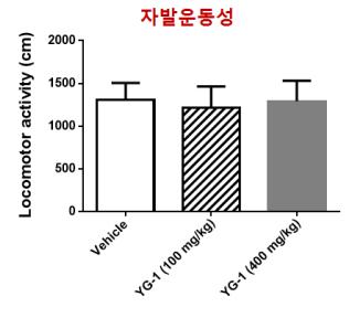 나 ) 장소선호도및자발운동성에미치는영향 YG-1(100 mg/kg 및 400 mg/kg) 를경구로