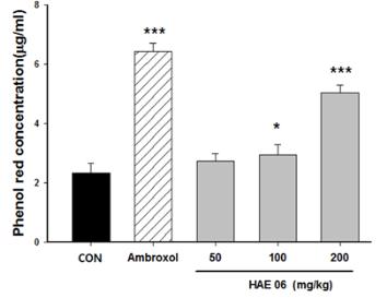 4 HEA06의거담활성농도의존성평가 6종류의 HAE 혼합추출물중의거담활성검색결과, 가장효과가뛰어난 HAE 06에대한농도별시험을수행함. 거담능평가를위해양성대조약물로사용된암브록솔은대조군대비 3.0배 phenol red 분비증가를나타냄. HAE 06의처리시대조군대비각각 1.2, 1.4, 2.