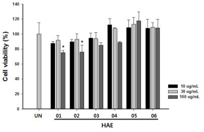 Effecf of HAE series on the cells viability. Each bar represented as mean ± S.D. *p<0.05 significantly different from the untreated group.