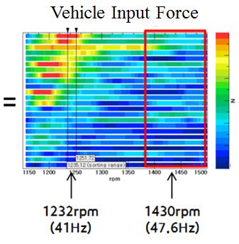 이것은 Fig. 6에나타나있는샤시계의모드 (mode) 특성에의한것으로보인다. 즉, 41 Hz 대역의토크변동량이샤시계의모드에영향을받아차체에크게입력되고, 그것이부밍소음을유발한것으로판단된다. 2.