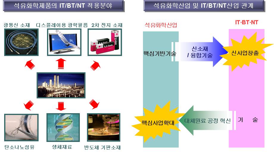 (4) 글로벌기술트렌드 석유화학제품을생산하는기술은최근신기술과의융합화로다양한첨단기술분야의핵심소재를생산하는데사용되고있음.