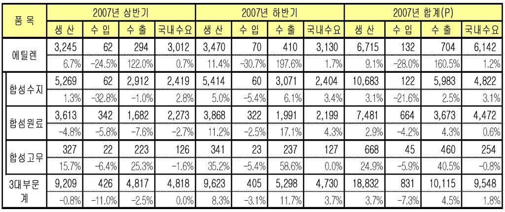 (3) 한국석유화학산업의위상 1) 수급구조 최근한국석유화학산업의수급구조를볼때, 수출과생산은호조를보이 고있으나내수의부진이두드러지고있음.