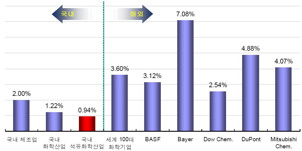 한편, 한국석유화학산업의해외투자는주로현지시장개척및확보, 판 매거점의강화를주요동기로하여이루어지고있으며대중국투자비중이압도적으로나타나고있음. < 그림 11> 국내외화학및석유화학부문의매출액대비 R&D 비중 자료 : 한국석유화학공업협회.