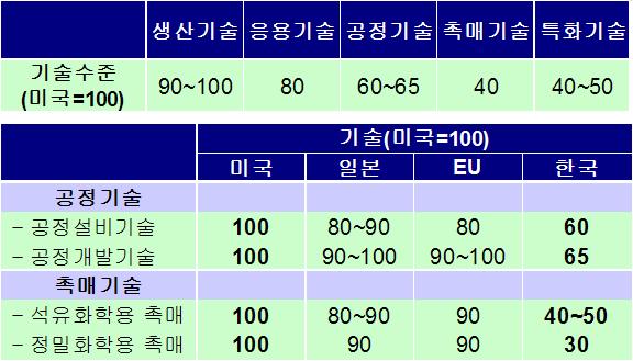 - 특히, 촉매기술은미국의 40% 수준, 공정기술은 60~65% 수준으로열 위한실정 : 설비건설기술을경쟁력이있으나, 기초공정기술을대부분 해외에서도입하는등기술기반이취약 그레이드의다양화, 고급화등을위한복합화기술, 유기신소재 ( 고분자 신소재, 전자재료등 ) 개발기술, 신기술 (IT, BT, NT 등 ) 과의융합화기술 등도취약 - 예로서, 고분자신소재의경우,