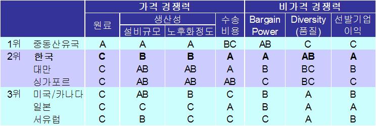 도측면등대부분에서경쟁력을보유하고있고한국을비롯한아시아국가들의경우지리적인접성으로수송비용에서경쟁력을보유 비가격경쟁력에서미국,