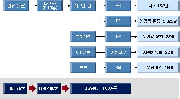 산업이첨단화될수록석유화학산업의역할은더욱확대 신수요산업 (IT, BT, NT) 의하부구조를형성하여미래신성장의동력역할을담당 -