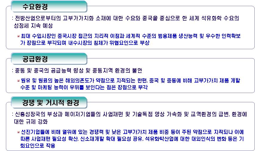 < 표 13> 석유화학산업을둘러싼수요, 공급, 경쟁, 거시환경 세계공급환경면에있어서는중동및중국의공급능력향상및중동지역환경의불안이주된이슈로부각 - 이에따라원유및원료의높은해외의존도가약점으로지적되는한편, 중국및중동에비해고부가가치제품개발수준및마케팅능력이우위를보인다는점은장점으로등장