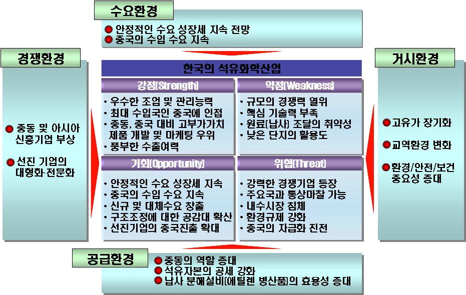 < 표 14> 한국석유화학산업의 SWOT 분석 3) 산업발전의촉진및장애요인 발전촉진요인 촉매 공정기술의발전 : 범용부문에서의원가절감및가격경쟁력제고에 기여할것으로보이고, 또그자체석유화학전체의기술파급효과를리드 하는촉매제로작용할전망 복합화기술의발전 : 기존제품의