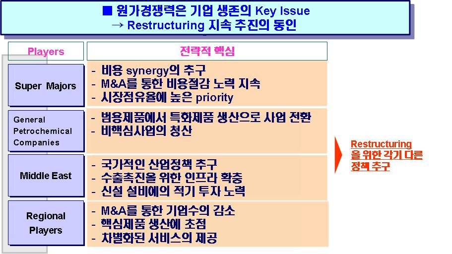 < 표 4> 세계석유화학산업의 Global trend 변화 (2) 주요국가의경쟁트렌드