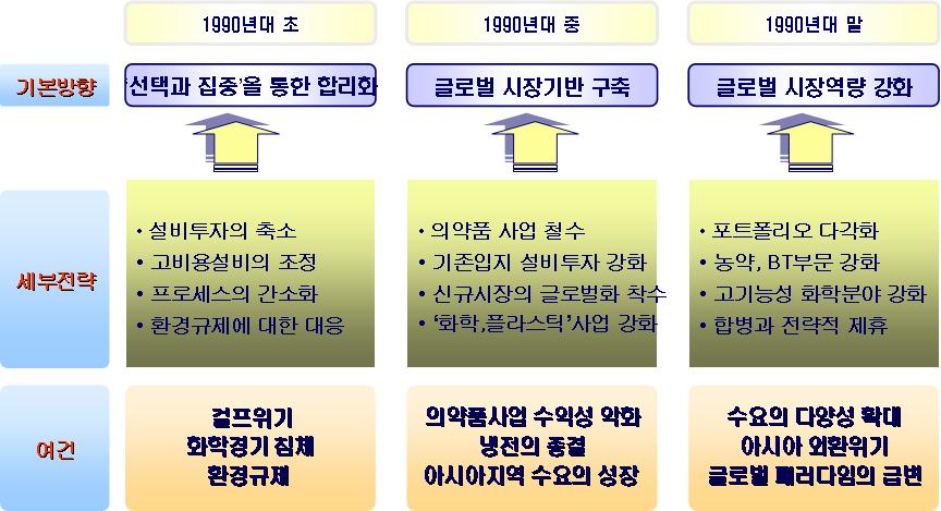 2) 주요대표적기업사례 Dow Chemical Dow Chemical 의글로벌네트워크구축과정은크게세시기로나눌수 있음.