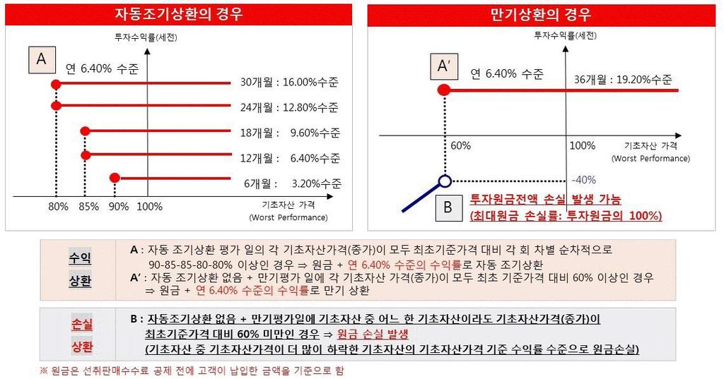 최대손실률 ={( 각기초자산중더많이하락한기초자산가격 / 최초기초자산가격 )-1}x100% (2) 파생결합증권의개요 1) 발행회사 발행사명 신용등급기준일한국신용평가한국신용정보한국기업평가한국신용평가한국신용정보한국기업평가 대신증권 AA- AA- 2013.09.16 2013.09.16 신한금융투자 AA 2013.09.25 한국투자증권 AA AA AA 2013.