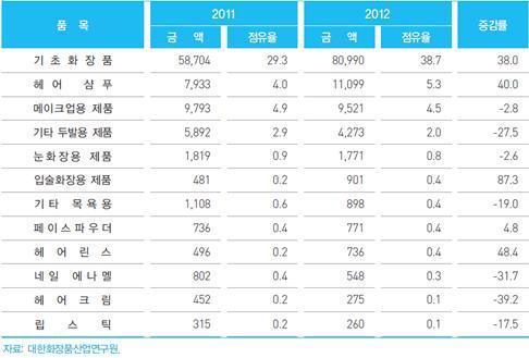 최근남성화장품판매가증가하면서글로벌화장품브랜드는브랜드인지도를활용하여남성기초화장품을앞다투어출시하는등시장선점에나서고있어중국남성화장품시장경쟁은더욱치열해질전망이다.