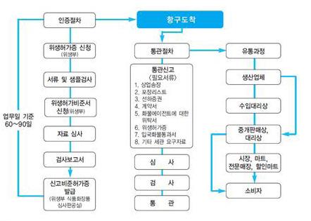 2012년에도중국의 광꾼제 ( 光棍节, 솔로데이 ) 당일타오바오가 191억위안의매출액을달성하는등중국온라인시장이급속도로발전하고있으며최근에는 Estée Lauder, L Oréal, P&G, Unilever 등해외브랜드도톈마오에플래그십스토어를개설하고있다. 3.