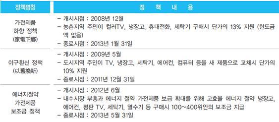 지, 2017년에는그규모가 2012년대비 58% 성장한 3,239억달러에이를것으로전망된다. [ 중국가전제품시장규모추이 ] 단위 : 억달러이러한성장의배경에는고도경제성장으로인한중산층확대와그에따른일반소비자의구매력증가는물론, 중국정부의각종가전제품보조금정책시행등이자리하고있다.