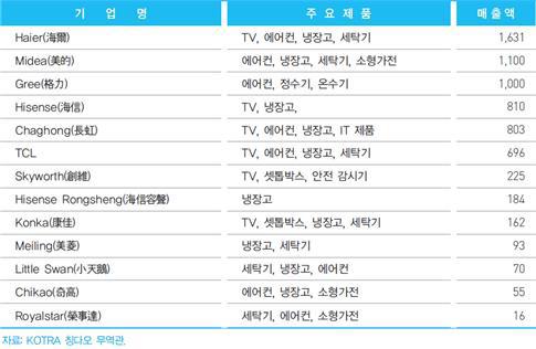 [ 중국 3대가전제품보조금정책요약 ] 중국로컬기업들, 내수시장을장악하며급성장 현재중국가전제품시장의두드러진특징은, 최근수년간급성장한로 컬기업들이중국내가전제품수요를거의흡수하고있다는점이다.