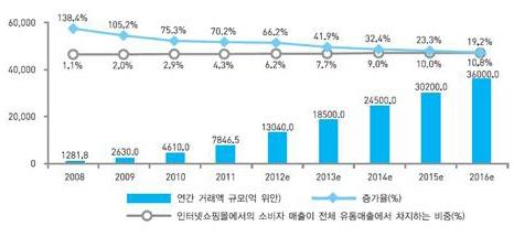 [2008 ~ 16 년중국인터넷쇼핑시장규모성장추세 ] 으로알리면서소비자들의반응을즉각알수있다는장점이있다. 최근국내에서는팝업스토어가상설매장으로백화점에들어가거나정기적으로운영되면서유통가의성공아이템으로자리잡고있음. 현재국내에서팝업마케팅이가장활발한곳은화장품업계이다.