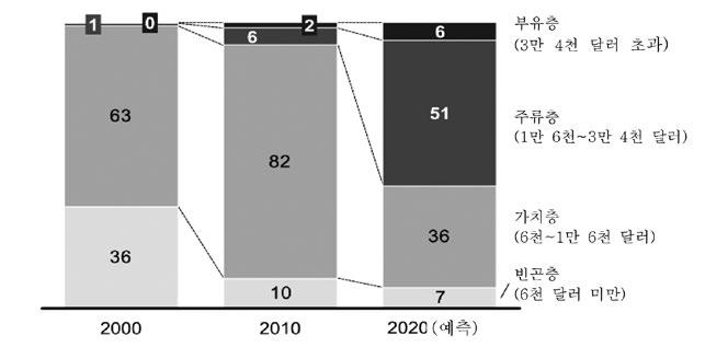 제주식품의중국진출활성화방안 < 그림 1> 중국의 GDP 및소비재판매액추이 (2005~2012 년 ) 자료 : 국가통계국, 중국통계연감 ( 각연도 ), 재인용 또한, 중산층증가로인한고급소비계층의증대는중국의새로운소비시대가더욱가속화될것으로전망된다. 맥킨지의 会面 2020 中国消费者 보고서에따르면 2020년주류층이도시인구의절반이상을차지할것이라고예측하였다 2).