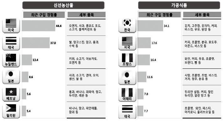 3. 대중국수출활성화방안 1) 중국시장맞춤형상품개발필요농촌진흥청이 2013년북경, 상해, 광주, 청도등중국대도시 2,800명을대상으로농식품인식조사결과에따르면가공식품의경우한국, 미국, 프랑스, 일본, 이태리, 태국등의식품구입률이높은것으로나타났다.