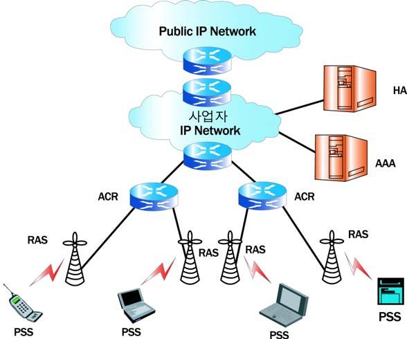 < 그림 4> 와이브로망구성도 < 출처 : TTA 저널, 2004> HSDPA (High Speed Downlink Packet Access) HSDPA 의개념 HSDPA 는이동통신의 WCDMA 에서발전한개념으로서,