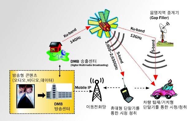 < 그림 6> 위성 DMB 서비스의개념 < 출처 : ETRI, 2004> 2. VoIP 단말기의기술현황조사 가.