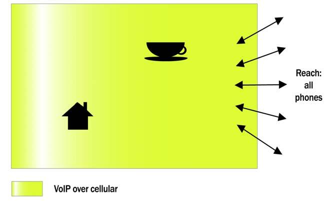 < 그림 10> 셀룰러망을이용한모바일 VoIP < 출처 : Ovum, 2005> 모바일 VoIP 의진화단계 모바일 VoIP 서비스시장의발전가능성은기술의진보와상관적임.