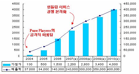 (< 그림 12> 참조 ) < 표 4> 에서보는바와같이, 전체브로드밴드가입자대비 VoIP 사용자비중을의미하는보급률수치도 2006년 17.9% 에서 2008년 30%, 2010년 40.