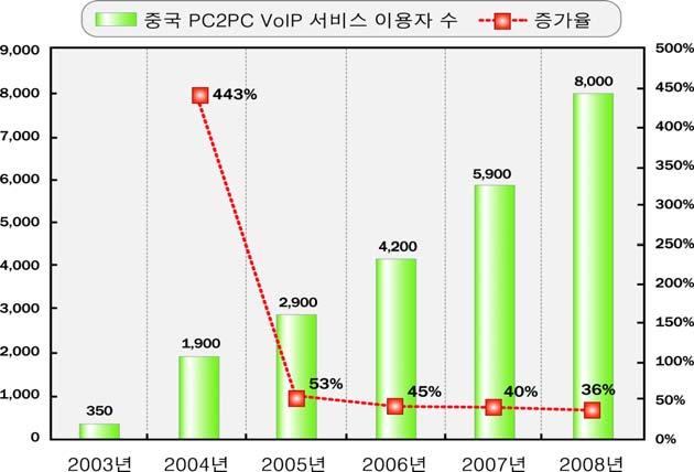 < 그림 13> 중국 PC2PC VoIP 이용자전망 ( 단위 : 만명 ) < 출처 : iresearch, 2005> <