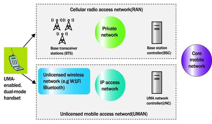 세션의단절없는핸드오버는셀룰러기지국에서여타기지국으로핸드오버하는것과동일한방식임 UNC(UMA Network Controller) 는전통적인 RAN(Radio Access Network) 에서 BSC(Base Station Controller) 과유사한역할을담당함 또한, 서비스제공업체의기존의음성 (MSC) 과데이터 (SGSN/ PDSN)