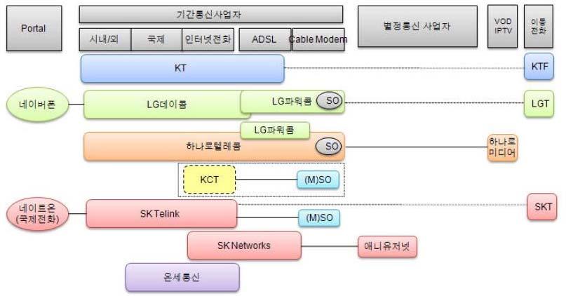 < 그림 17> 인터넷전화시장경쟁구도 < 출처 : ATLAS DB, 2007> 상당한시장지배력및영업력, 막강한자금력을기반으로기간통신사업자들이시장경쟁에참여하고, 통신역무의통합및결합상품의판매허용으로인해 VoIP 인터넷전화시장의환경이변화되고있음 대표적인유선통신사업자로서 KT는기존유선망을기반으로 FMC(Fixed Mobile