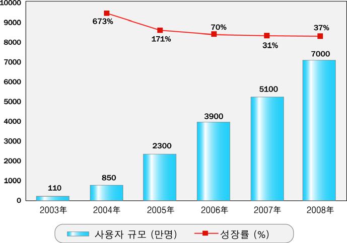 만명으로증가할것으로예상됨 < 그림 18> 세계 VoIP 유료사용자수규모 < 출처 : iresearch, 2005> 세계 VoIP 설비시장규모현황 세계 VoIP 시장은급속한성장속도를보이고있으며, 2004년 12월 31일까지세계 VoIP 설비시장규모는이미 50억달러에달함